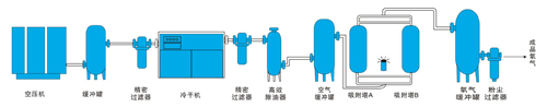 西(xī)安變壓吸附(fù)制氧機生産